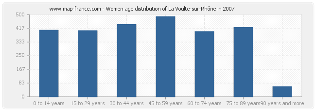 Women age distribution of La Voulte-sur-Rhône in 2007